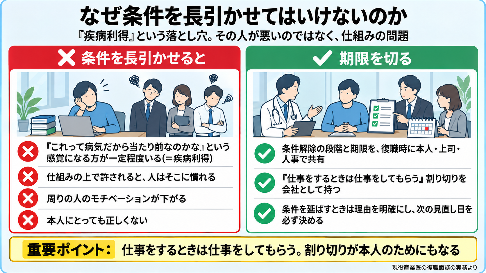 条件付き復職を長引かせてはいけない理由「疾病利得」の図。長引かせると(赤): 「これって病気だから当たり前なのかな」という感覚になる方が一定程度いる=疾病利得、その人が悪いのではなく仕組みの上で許されると人は慣れる、周りのモチベーションが下がる、本人にとっても正しくない。期限を切る(緑): 条件解除の段階と期限を復職時に本人・上司・人事で共有、「仕事をするときは仕事をしてもらう」割り切りを会社として持つ、条件を延ばすときは理由を明確にし次の見直し日を必ず決める。重要ポイント: 仕事をするときは仕事をしてもらう割り切り。
