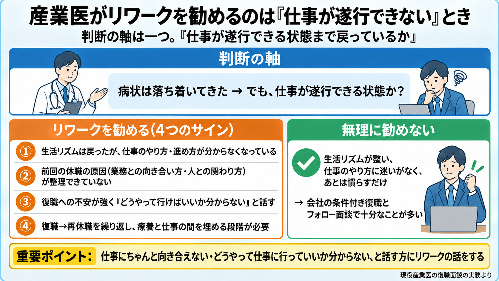 産業医がリワークを勧める基準の図。判断の軸は一つ「仕事が遂行できる状態まで戻っているか」。勧める(橙): 生活リズムは戻ったが仕事のやり方・進め方が分からなくなっている、前回の休職の原因(業務との向き合い方・人との関わり方)が整理できていない、復職への不安が強く「どうやって行けばいいか分からない」と話す、復職→再休職を繰り返し療養と仕事の間を埋める段階が必要。勧めない(緑): 生活リズムが整い仕事のやり方に迷いがなく、あとは慣らすだけ→会社の条件付き復職とフォロー面談で十分。重要ポイント: 病状は落ち着いているのに仕事に向き合えないときがリワークの出番。