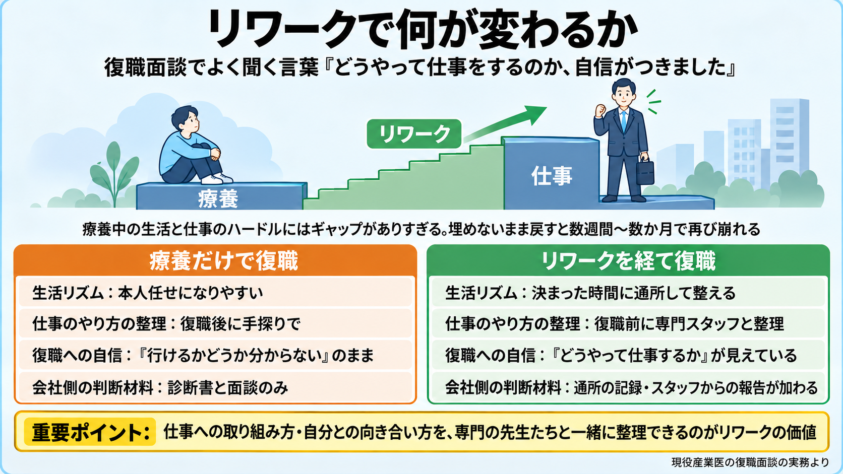 リワークで何が変わるかの対比図。療養だけで復職する場合 vs リワークを経て復職する場合。生活リズム: 本人任せになりやすい vs 決まった時間に通所して整える。仕事のやり方の整理: 復職後に手探りで vs 復職前に専門スタッフと整理。復職への自信: 「行けるかどうか分からない」のまま vs 「どうやって仕事するか」が見えている。会社側の判断材料: 診断書と面談のみ vs 通所の記録・スタッフからの報告が加わる。療養中の生活と仕事のハードルにはギャップがありすぎる、埋めないまま復職すると数週間〜数か月で再び崩れる。重要ポイント: 復職面談でよく聞くのは「どうやって仕事をするのか自信がつきました」。