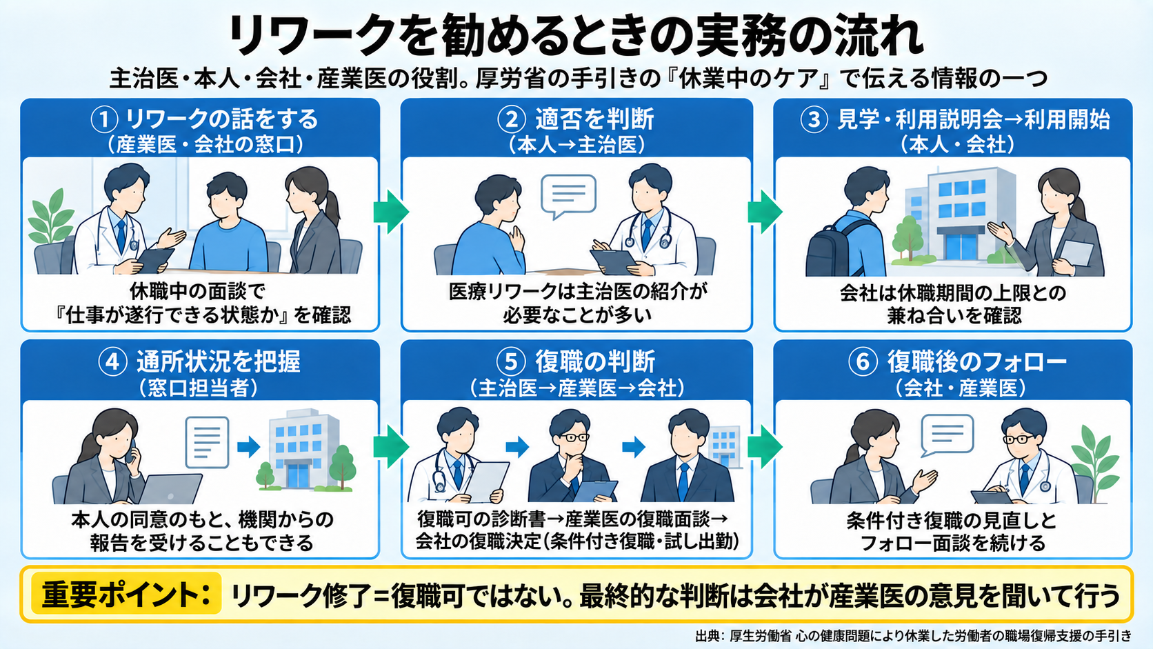 リワークを勧めるときの実務の流れ6ステップの図。①休職中の面談で産業医(または会社の窓口)が「仕事が遂行できる状態か」を確認しリワークの話をする ②本人が主治医に相談、主治医がリワークの適否を判断(医療リワークは主治医の紹介が必要なことが多い) ③リワーク機関の見学・利用説明会→利用開始、会社は休職期間の上限との兼ね合いを確認 ④リワーク中は窓口担当者が通所状況を把握(本人の同意のもと機関からの報告も) ⑤修了の見込みが立ったら主治医の復職可の診断書→産業医の復職面談→会社の復職決定(条件付き復職・試し出勤の検討) ⑥復職後は条件付き復職の見直しとフォロー面談。厚労省の手引きでは休業中のケア(第1ステップ)で会社が伝える情報に公的・民間の職場復帰支援サービスを含む。