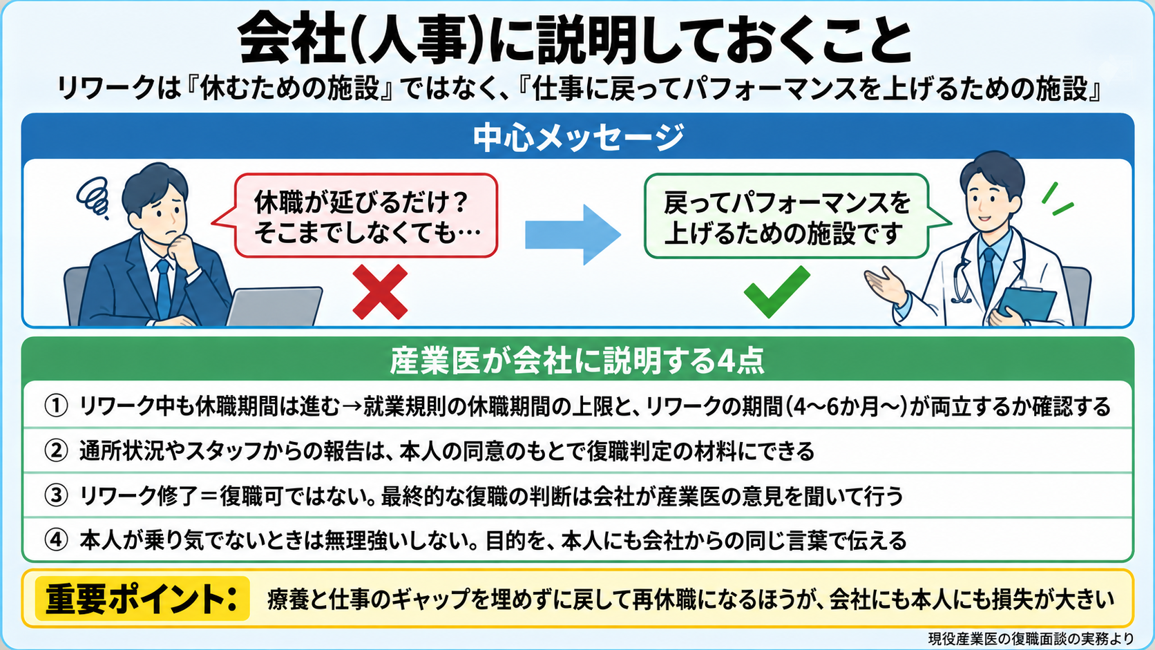 リワークを勧めるとき会社(人事)に説明しておくことの図。中心メッセージ: リワークは休むための施設ではなく、仕事に戻ってパフォーマンスを上げるための施設。説明4点: ①リワーク中も休職期間は進む→就業規則の休職期間の上限とリワークの期間(4〜6か月〜)が両立するか確認 ②通所状況やスタッフからの報告は本人の同意のもとで復職判定の材料にできる ③リワーク修了=復職可ではない、最終判断は会社が産業医の意見を聞いて行う ④本人が乗り気でないときは無理強いしない、「戻ってパフォーマンスを上げるため」という目的を会社からも同じ言葉で伝える。重要ポイント: ギャップを埋めずに戻して再休職になるほうが損失が大きい。