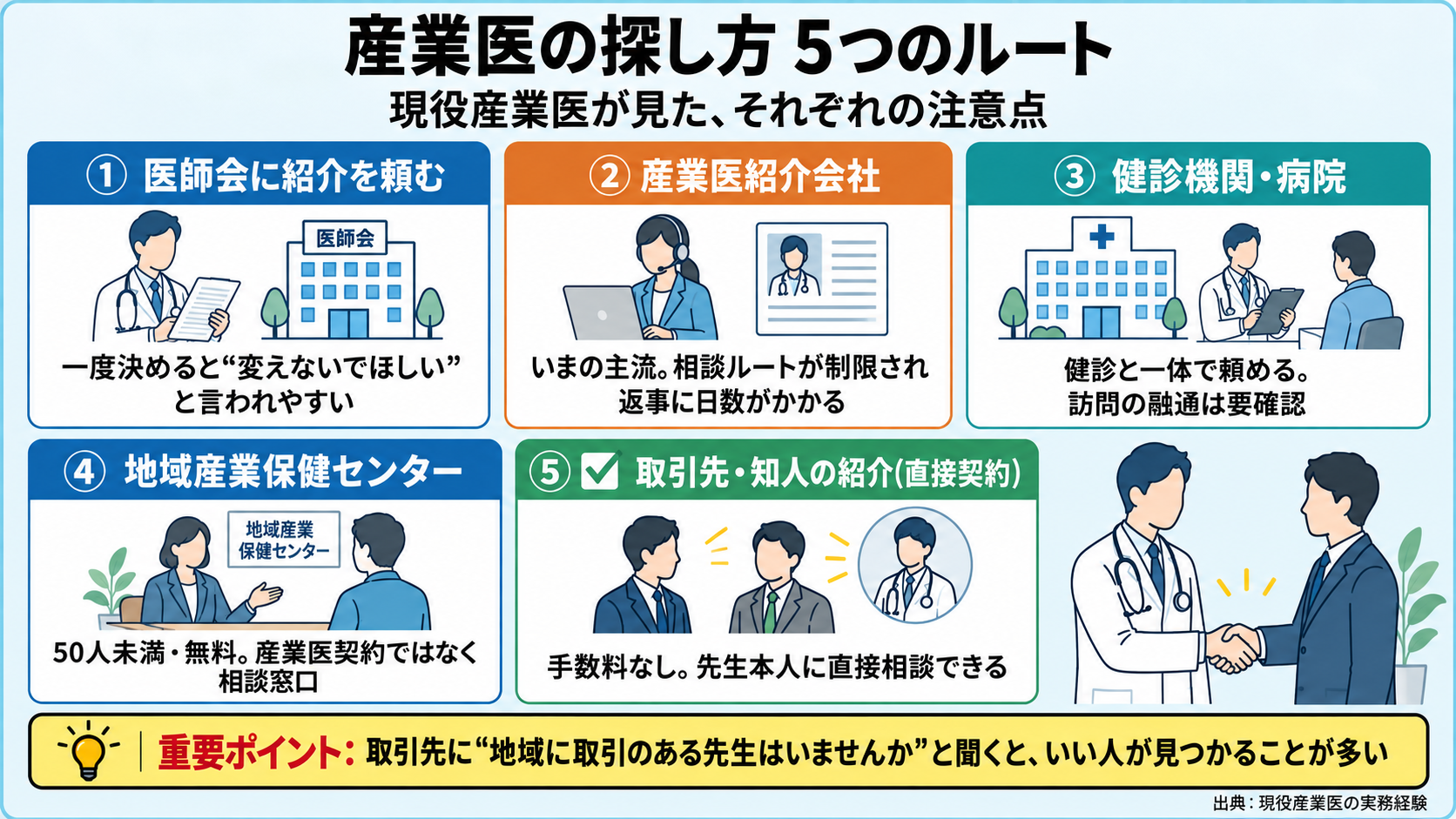 産業医の探し方5つのルートの図。①医師会(地域の先生を紹介・一度決めると変えにくい)、②紹介会社(今の主流・相談ルートが制限される)、③健診機関・病院(健診と一体で頼める)、④地域産業保健センター(50人未満・無料・産業医契約ではなく相談窓口)、⑤取引先・知人の紹介(直接契約・手数料なし)。重要ポイント: 「地域に取引のある先生はいませんか」と聞くと、いい人が見つかることが多い。