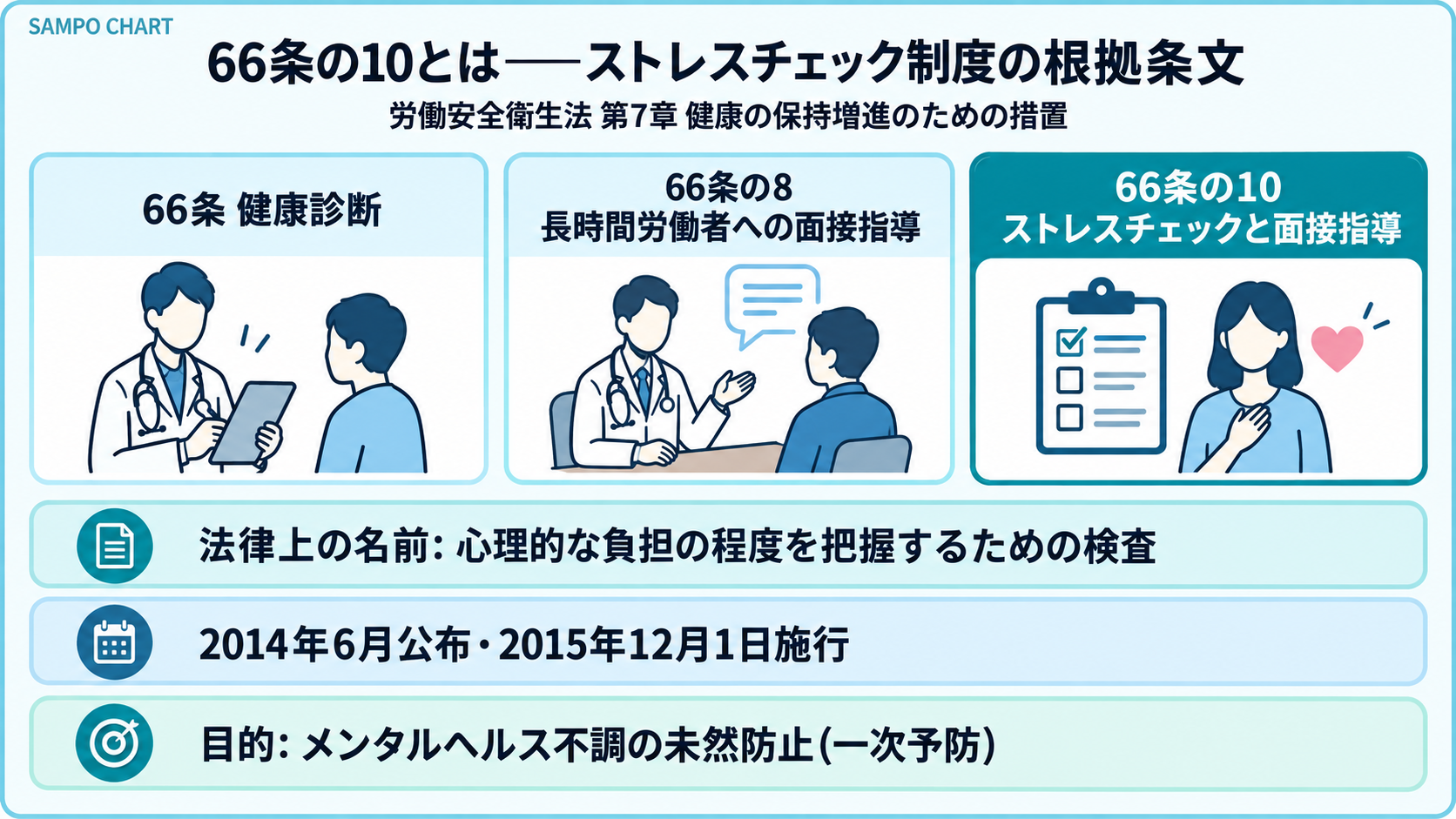 労働安全衛生法66条の10の位置づけ(66条・66条の8との関係、施行日、目的)
