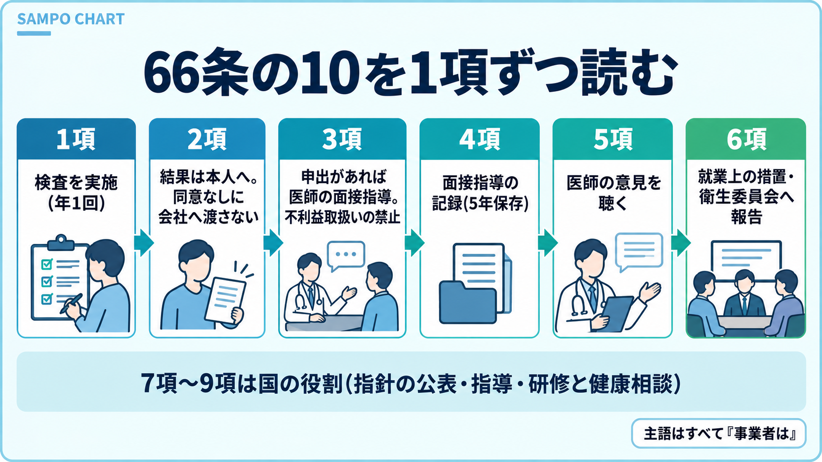 労働安全衛生法66条の10の1項から6項の流れと7〜9項の国の役割