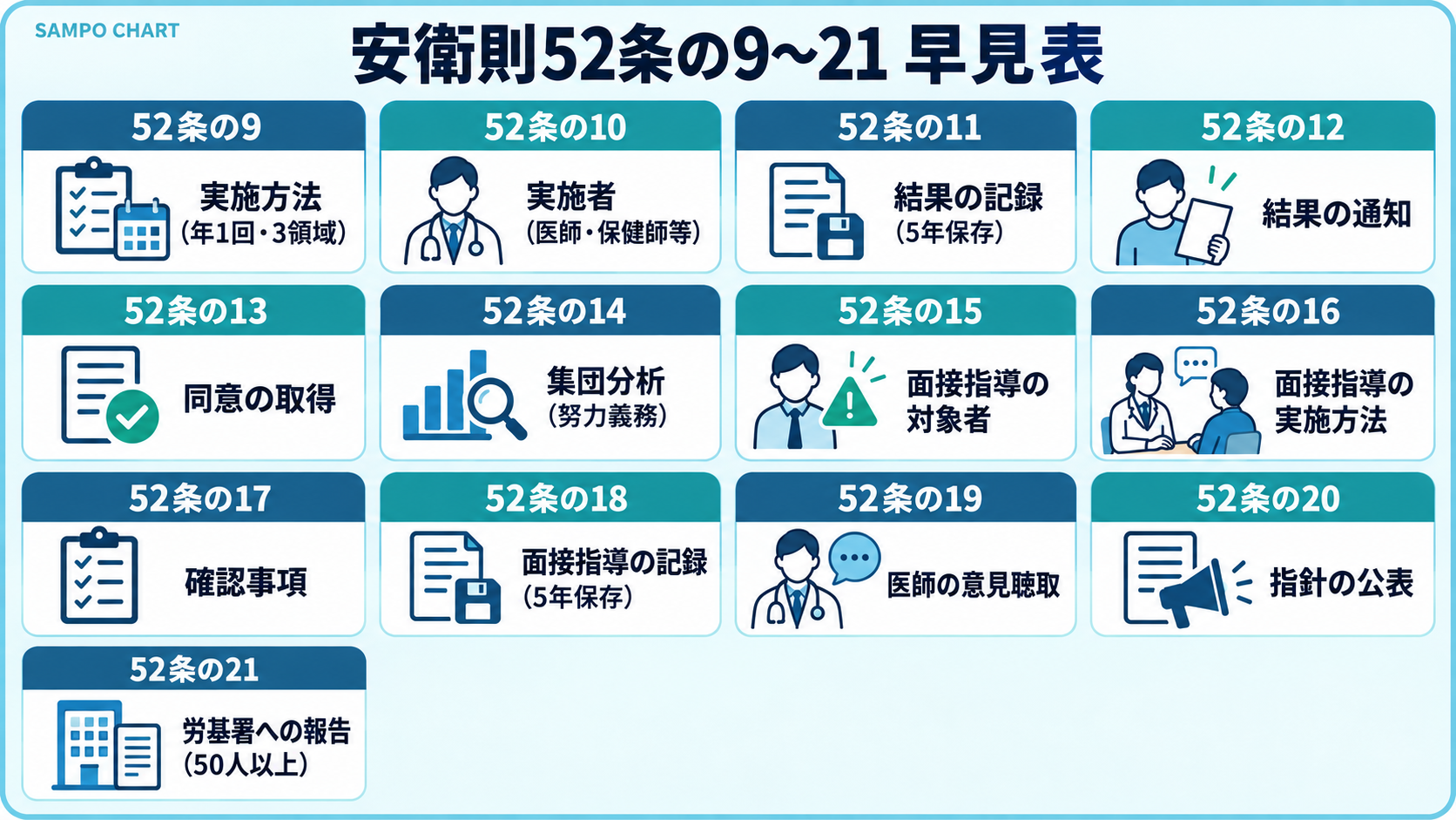 労働安全衛生規則52条の9から52条の21の早見表