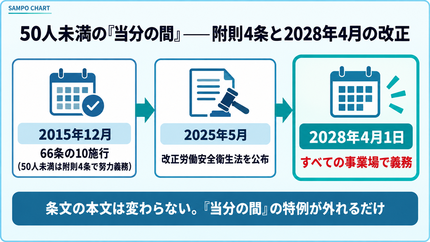 50人未満の努力義務(附則4条)から2028年4月1日の義務化までの流れ
