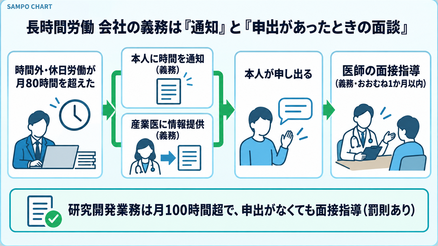 長時間労働で会社に義務があるのは時間の通知と申出があったときの面接指導