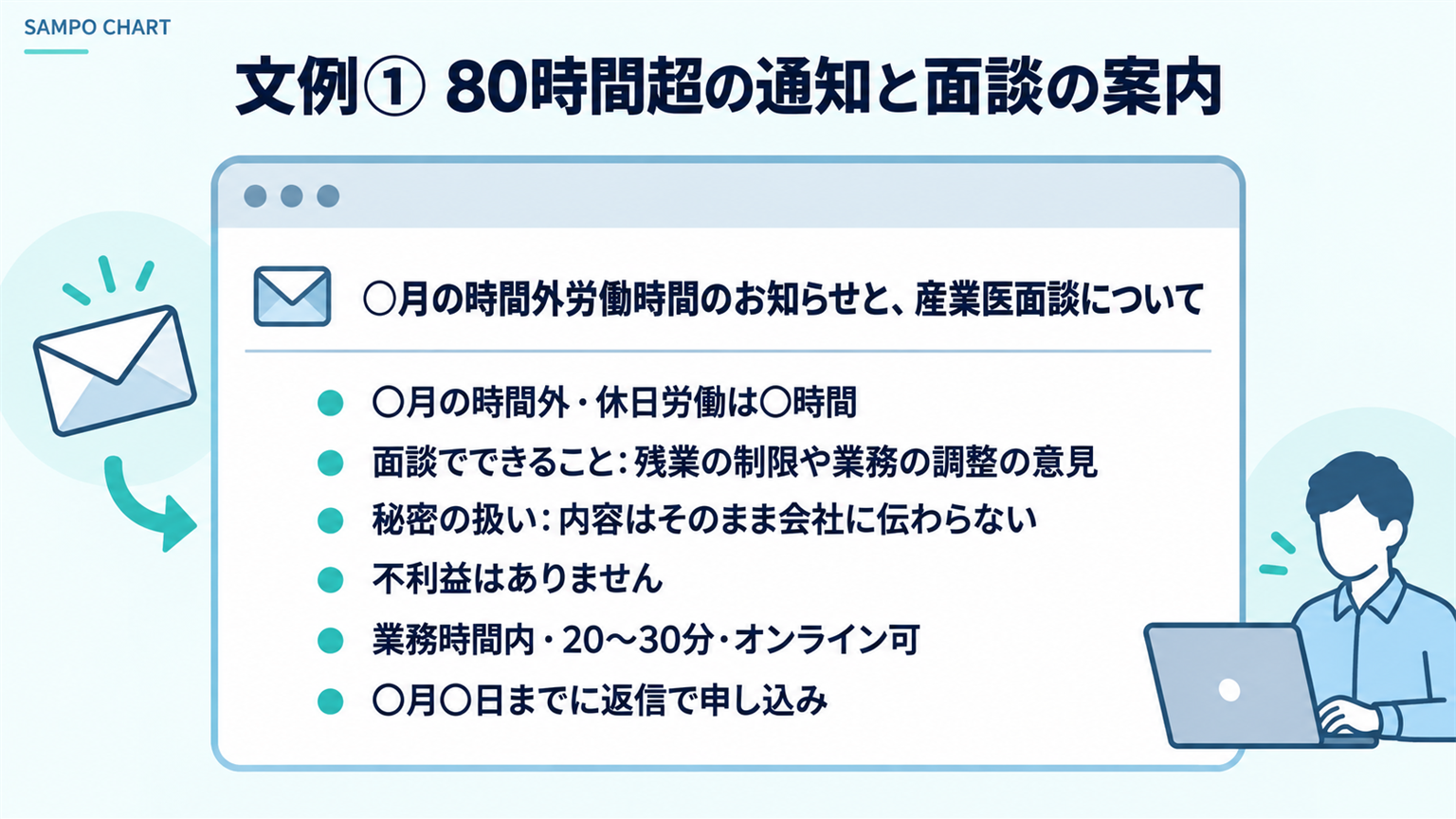 文例1 80時間超の通知と産業医面談の案内の要点
