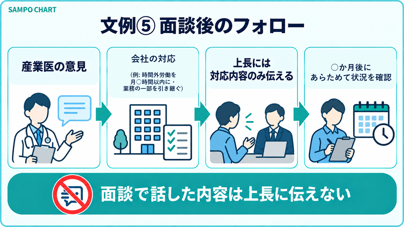 文例5 産業医面談後のフォローの流れ