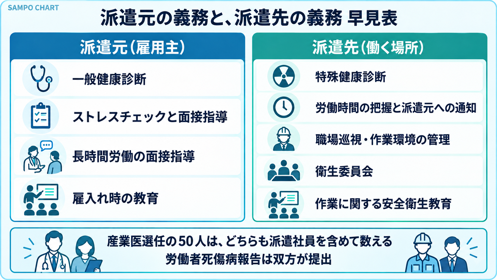 派遣元の義務と派遣先の義務の早見表(健診・ストレスチェック・面接指導・職場巡視など)