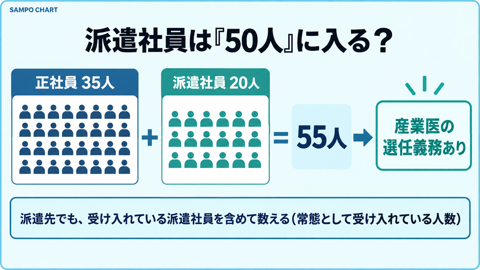 派遣社員は産業医選任の50人に含めて数える(正社員35人+派遣20人=55人)