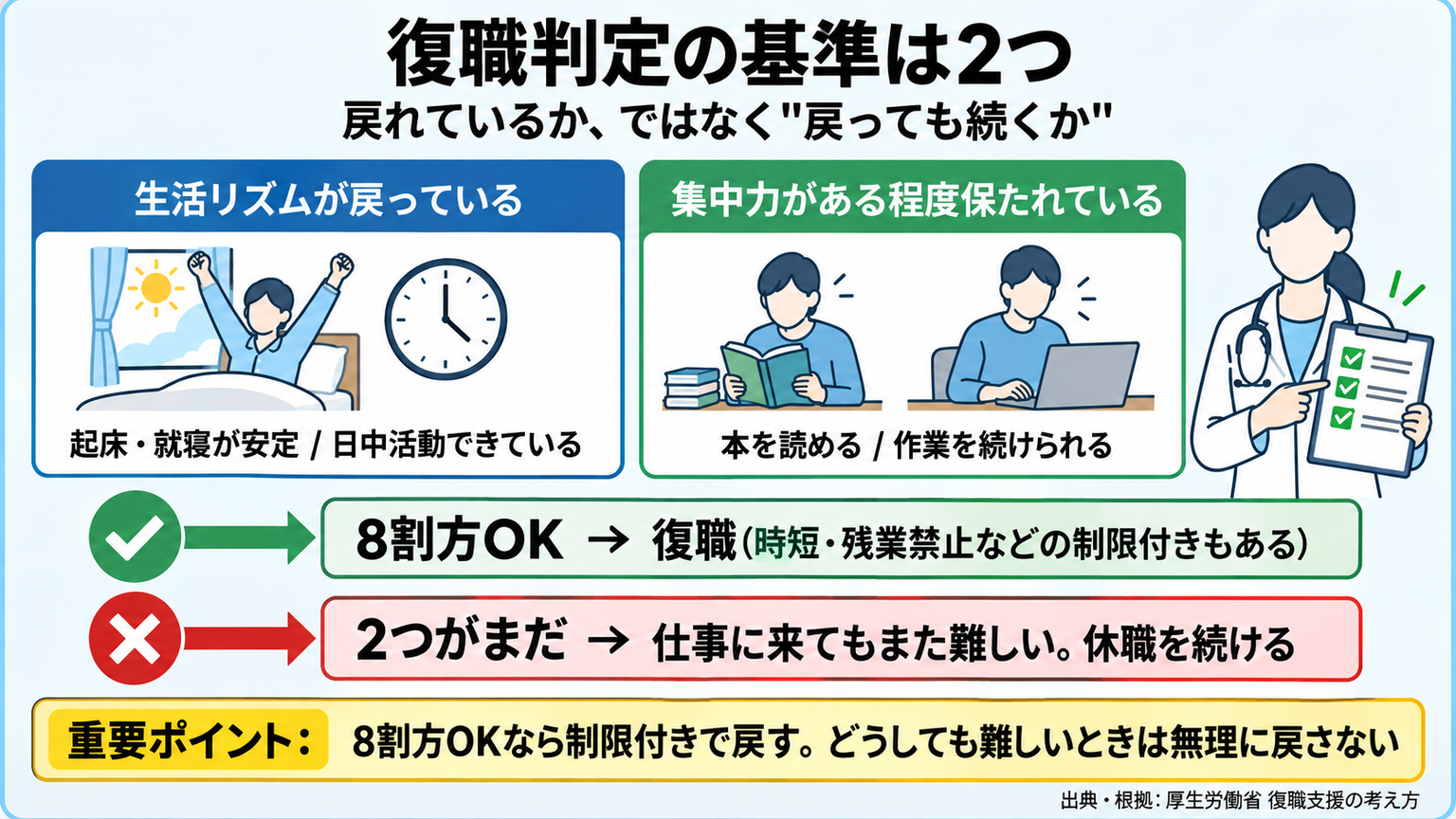復職判定の基準は2つの図。①生活リズムが戻っている(起床・睡眠が安定)、②集中力がある程度保たれている(本を読む・作業を続けられる)。まだなら仕事に来てもまた難しい。判定: 8割方OKなら復職(時短・残業禁止などの制限付きもある)、どうしても難しいときは休職を続ける。