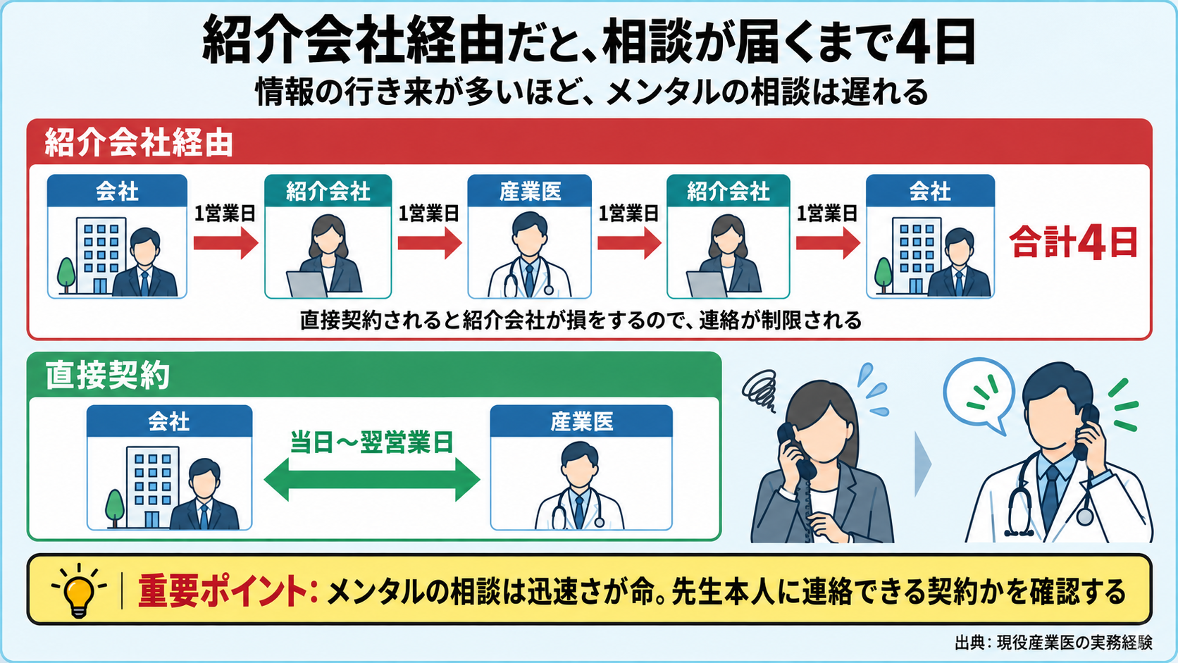 紹介会社経由だと相談が届くまで4日かかる図。会社→紹介会社→産業医→紹介会社→会社と情報が行き来し、各1営業日でも計4日。直接契約なら会社と産業医が直接やり取りして当日〜翌日。直接契約されると紹介会社が損をするので連絡が制限される。メンタルの相談は迅速さが命。