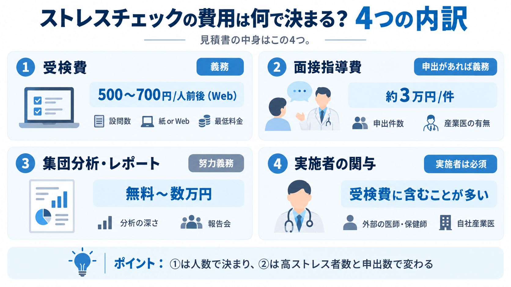 ストレスチェック費用の4つの内訳を示した図。受検費はWebで1人500〜700円前後、面接指導費は約3万円/件、集団分析は無料〜数万円、実施者の関与費は受検費に含まれることが多い。