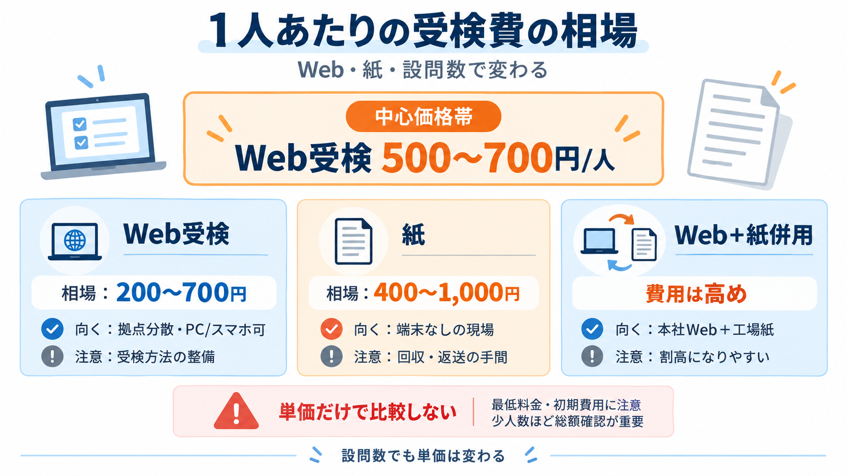 Web受検の費用相場は1人500〜700円が中心。市場全体ではWebは200〜700円、紙は400〜1,000円程度で、最低料金や初期費用、設問数によって総額が変わることを示した図。