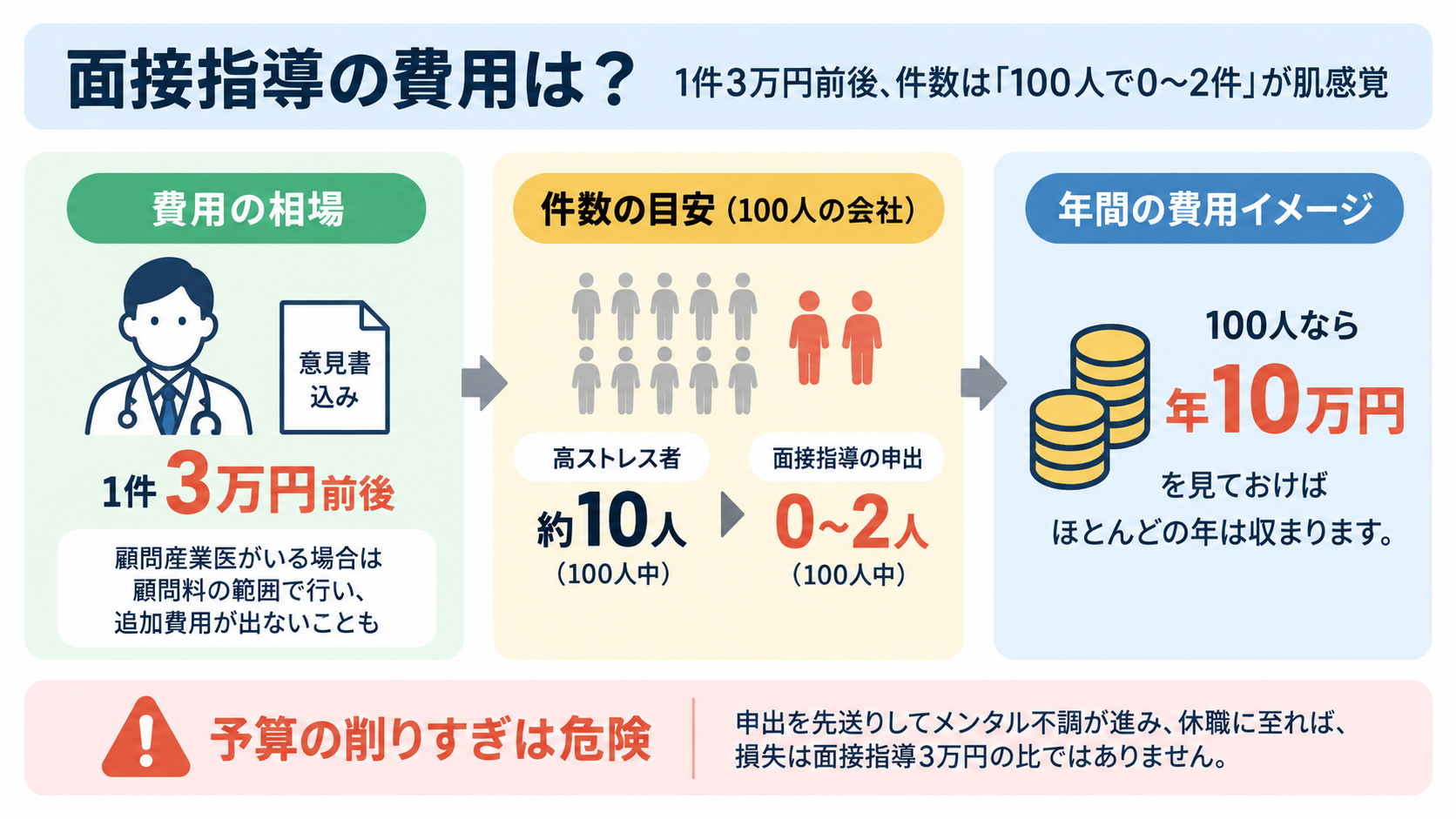 面接指導は1件3万円前後が相場。100人規模の会社では高ストレス者が約10人、そのうち面接指導の申出は0〜2人が目安で、年間10万円程度の予算確保が安心。予算を削りすぎると不調の悪化や休職につながるリスクがある。
