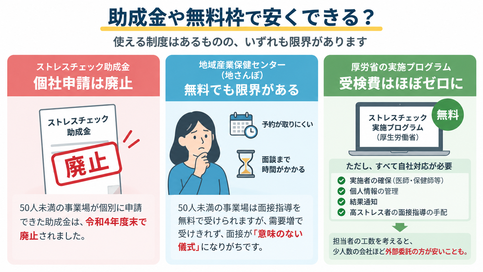 ストレスチェックの助成金や無料枠には限界があることを示す図。個社申請できた助成金は廃止、地域産業保健センターは予約や面談時期に課題があり、無料プログラムは自社対応の工数が必要なため、外部委託も選択肢になる。
