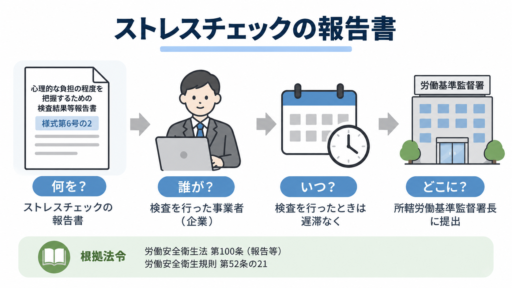 ストレスチェックの報告書について、提出する書類は様式第6号の2、提出者は検査を行った事業者、提出時期は検査実施後遅滞なく、提出先は所轄労働基準監督署長であることを示した図。根拠法令として労働安全衛生法第100条と労働安全衛生規則第52条の21を併記している。