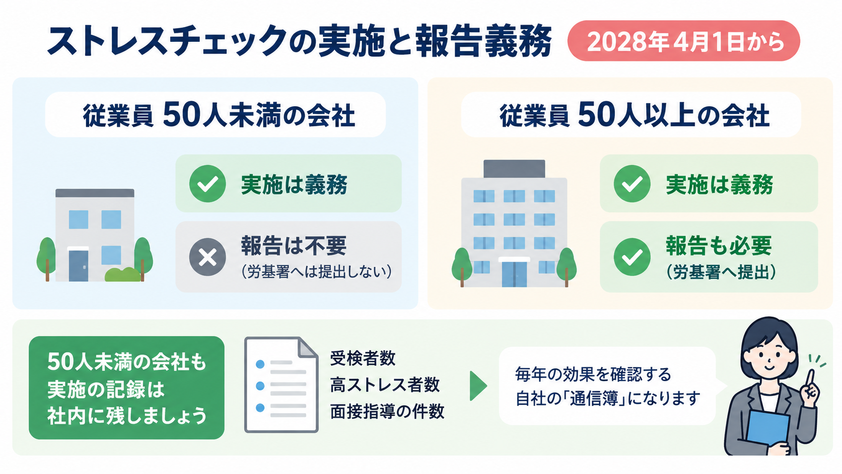 2028年4月1日以降のストレスチェックについて、従業員50人未満の会社は実施義務はあるが労基署への報告は不要、50人以上の会社は実施と報告の両方が必要であることを示す図。50人未満でも受検者数や高ストレス者数、面接指導件数などの記録を社内に残す重要性を説明している。