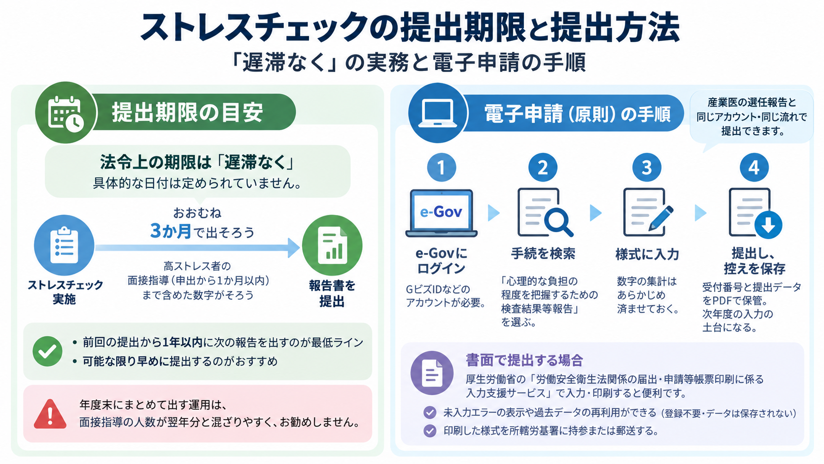 ストレスチェック報告書の提出期限と提出方法を示した図。法令上の期限は「遅滞なく」で具体的な日付はなく、前回提出から1年以内が最低ライン、実施後おおむね3か月で提出する流れを示している。電子申請はe-Govログイン、手続検索、様式入力、提出・控え保存の4手順で、書面提出の場合は入力支援サービスで作成し、所轄労基署へ持参または郵送する。