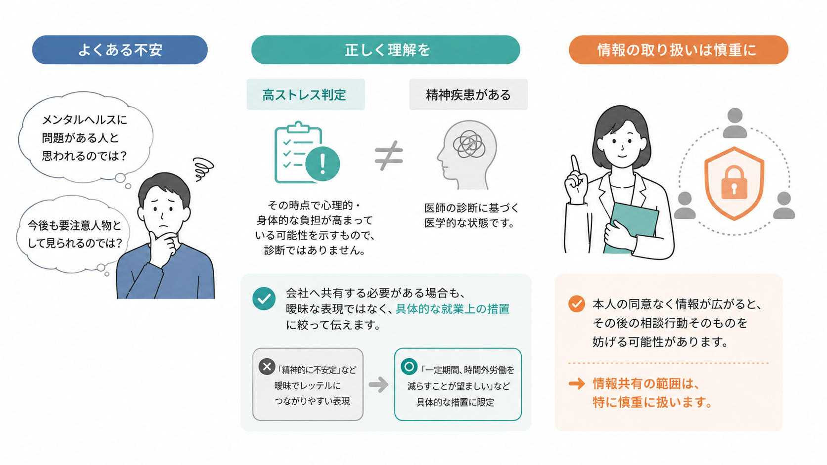 高ストレス判定は精神疾患の診断ではないこと、会社へ共有する場合はレッテルにつながる表現を避け、具体的な就業上の措置に絞ること、本人同意のない情報共有を慎重に扱うことを示した図解。