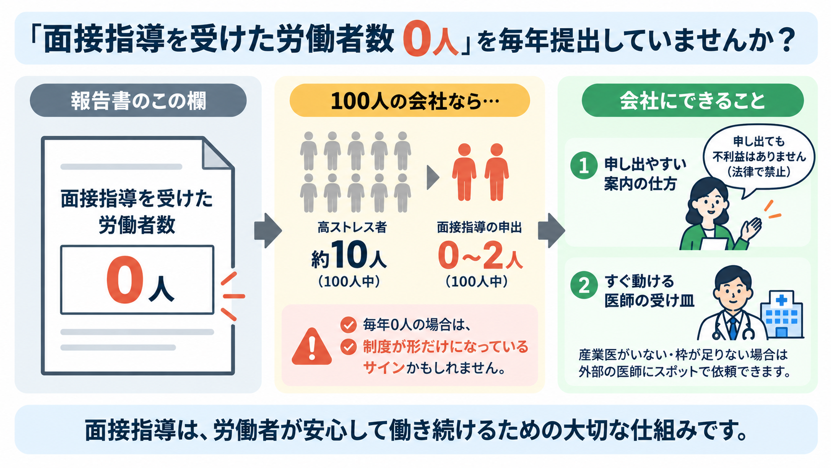 ストレスチェック報告書の出し忘れや未提出について、報告を怠る・虚偽報告をする場合は労働安全衛生法第120条により50万円以下の罰金対象になることを示す図。実際には未提出や記載ミスですぐ労基署から連絡が来ることは多くないが、監督指導や労災調査に備えて報告書の控えを残し、気づいた時点で年ごとに提出する重要性を説明している。