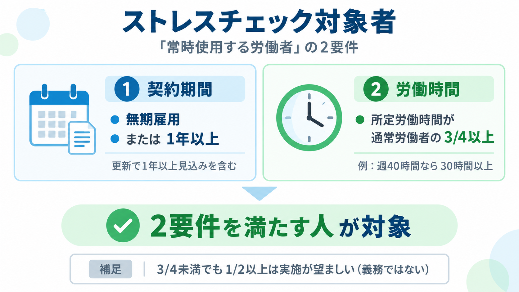 ストレスチェック対象者となる「常時使用する労働者」の2要件を示した図。①無期雇用または1年以上の契約、②所定労働時間が通常の労働者の4分の3以上。両方を満たす人が対象で、4分の3未満でも2分の1以上は実施が望ましい。