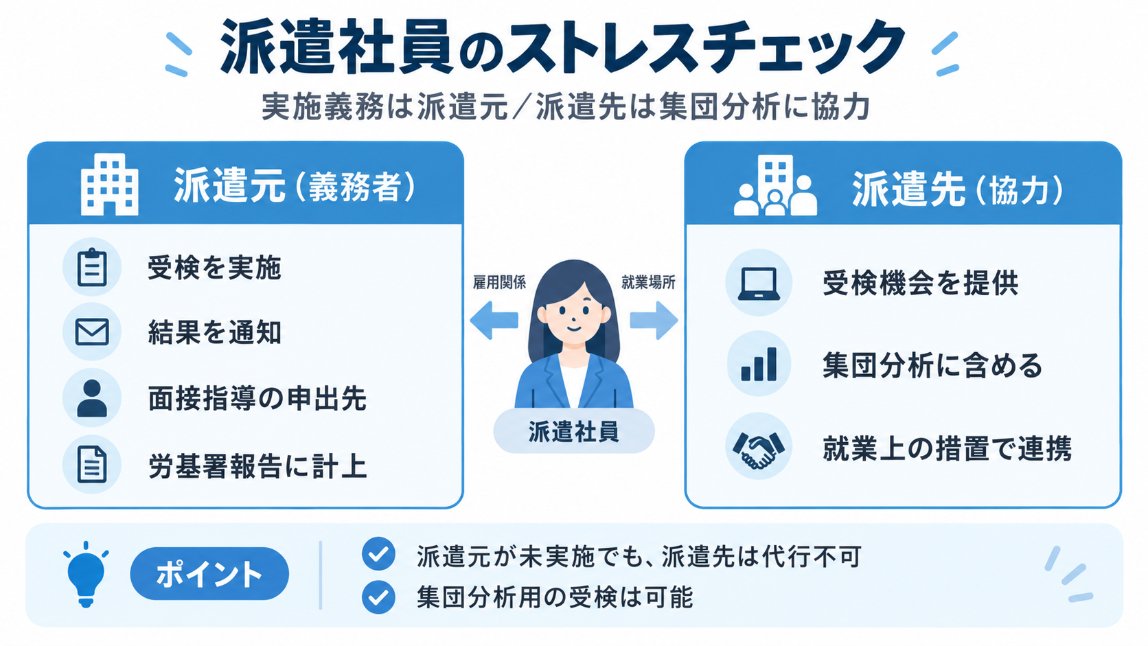 派遣社員のストレスチェックは派遣元が実施義務者であり、受検実施、結果通知、面接指導の申出先、労基署報告への計上を担う。派遣先は受検機会の提供、集団分析への反映、就業上の措置での連携に協力する。派遣元が未実施でも派遣先は代行できないが、集団分析用の受検は可能。