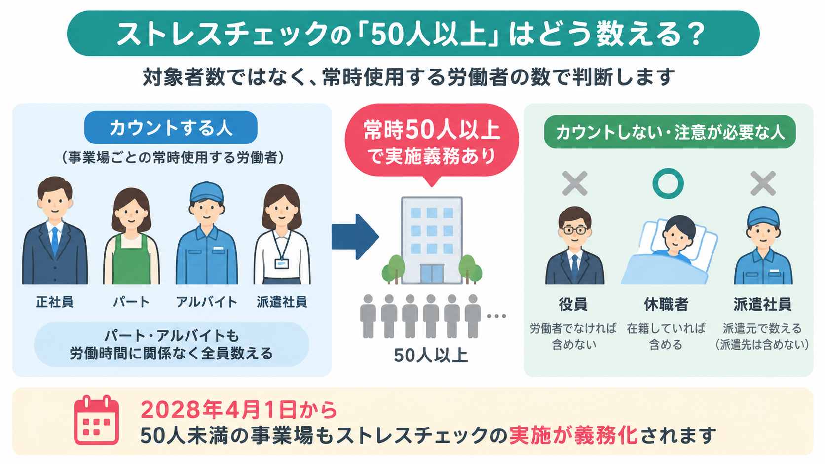 ストレスチェック実施義務の「50人以上」は、受検対象者数ではなく事業場で常態として使用する労働者数で判定することを示す図。パート・アルバイトも労働時間に関係なく数え、派遣社員は派遣元で数える。役員は労働者でなければ含めず、休職者は在籍していれば含める。2028年4月1日からは50人未満の事業場も実施義務化。