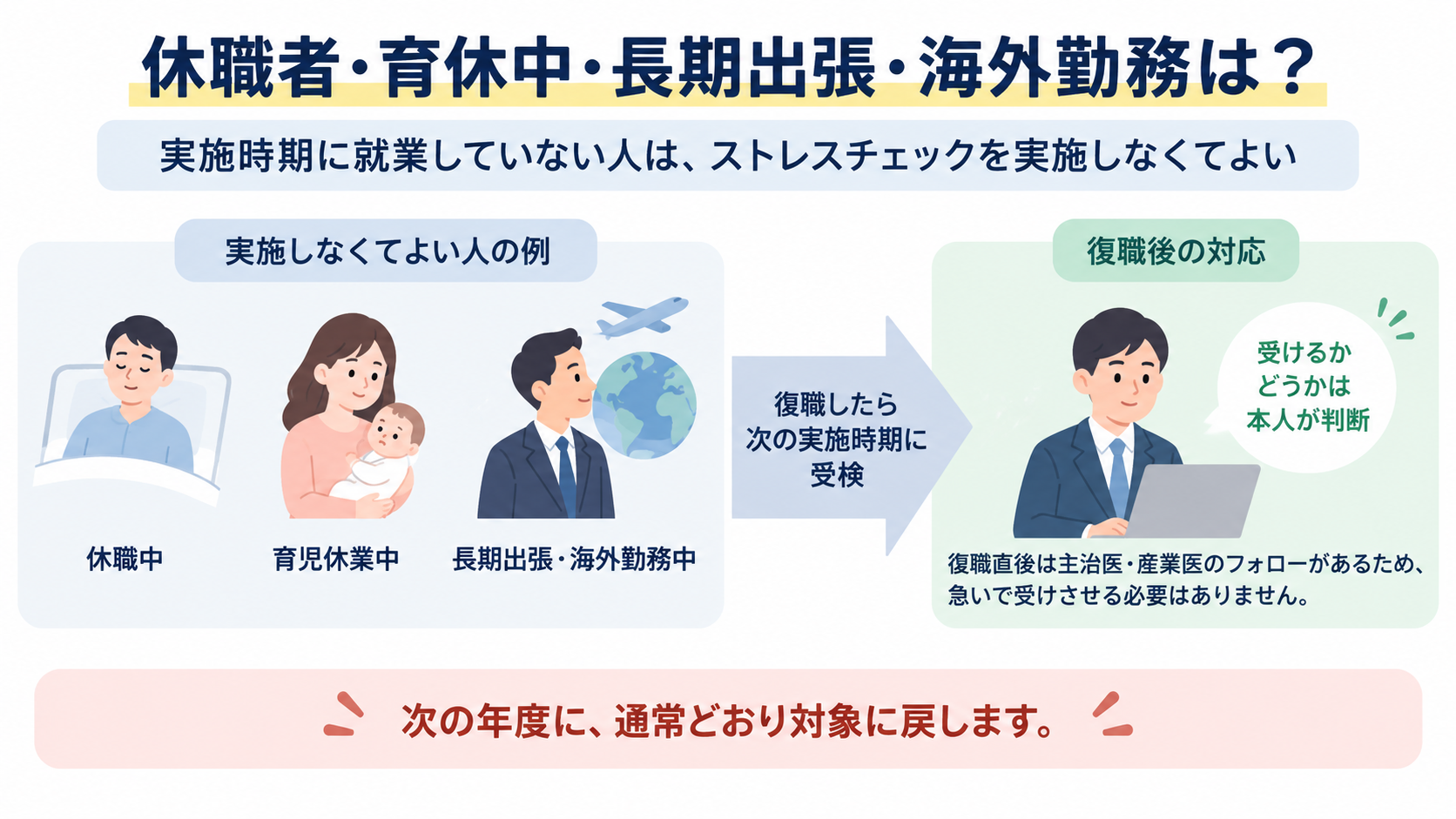 休職・育休・長期出張・海外勤務などでストレスチェック実施時に就業していない人は対象外とし、復職後は次の実施時期に案内する流れを示す図。復職直後の受検は本人の判断に任せ、次年度から通常の対象に戻す。