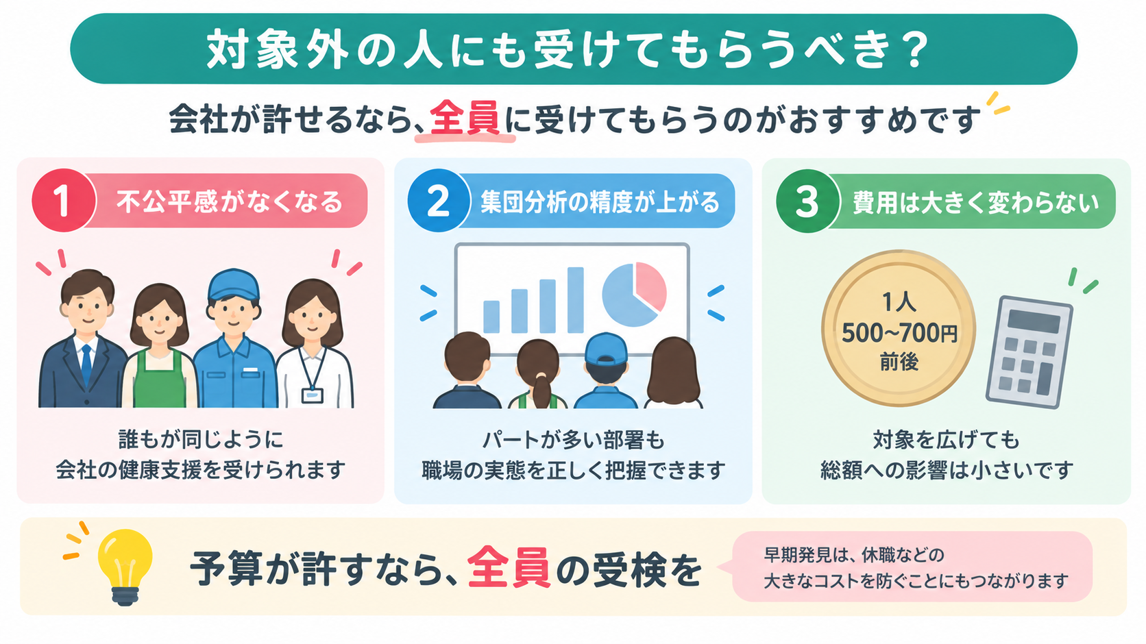 ストレスチェックは、義務対象外の人も含めて全員受検を勧める理由を示す図。不公平感の解消、集団分析の精度向上、1人500〜700円前後で費用増が比較的小さいことの3点を紹介し、予算が許すなら全員受検を推奨している。