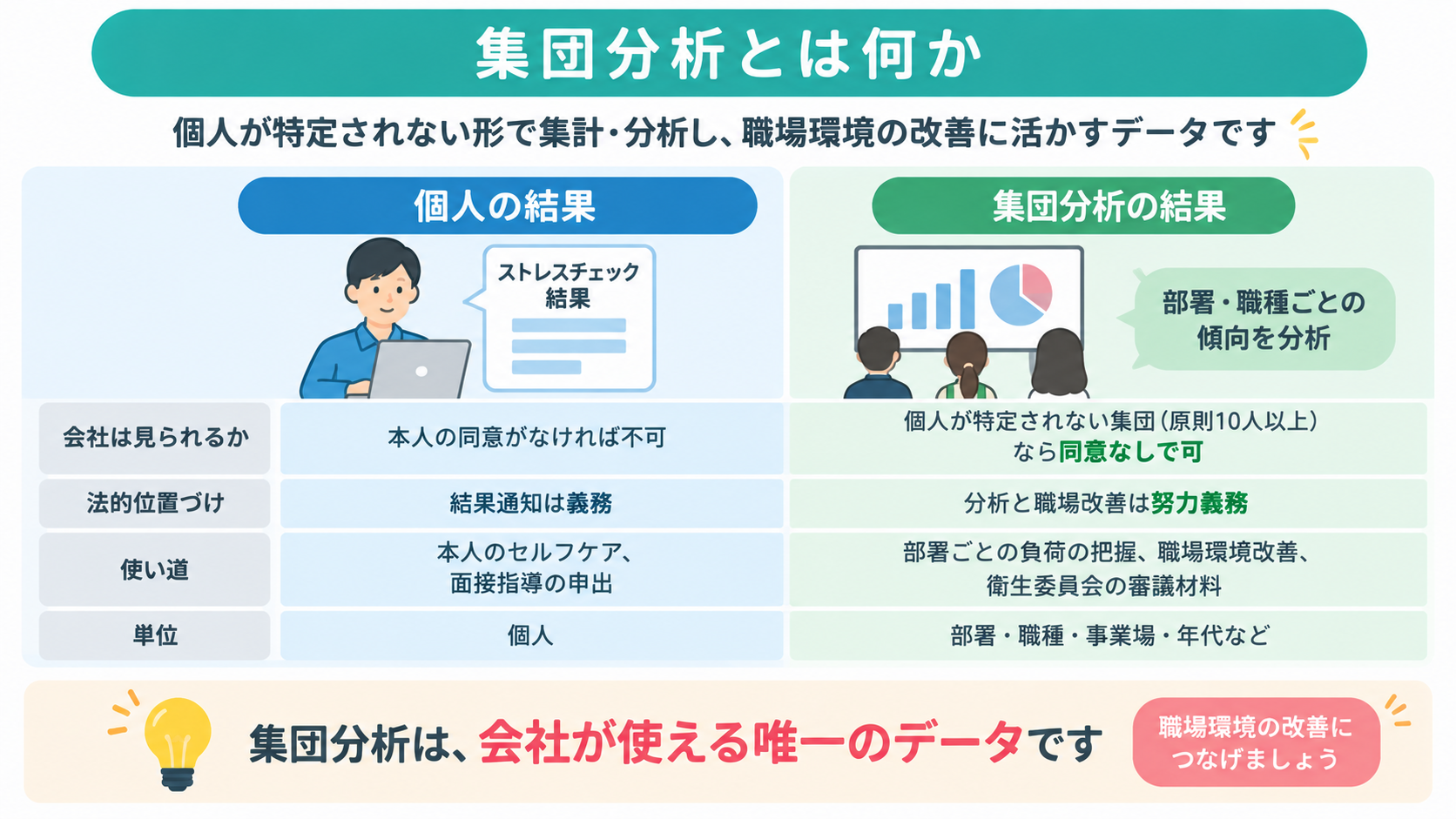ストレスチェックの「個人結果」と「集団分析」の違いを示す図。個人結果は本人の同意がなければ会社は見られない一方、集団分析は個人が特定されない原則10人以上の集団なら同意なしで会社が活用できる。分析と職場環境改善は努力義務で、部署ごとの負荷把握や改善に役立つ。