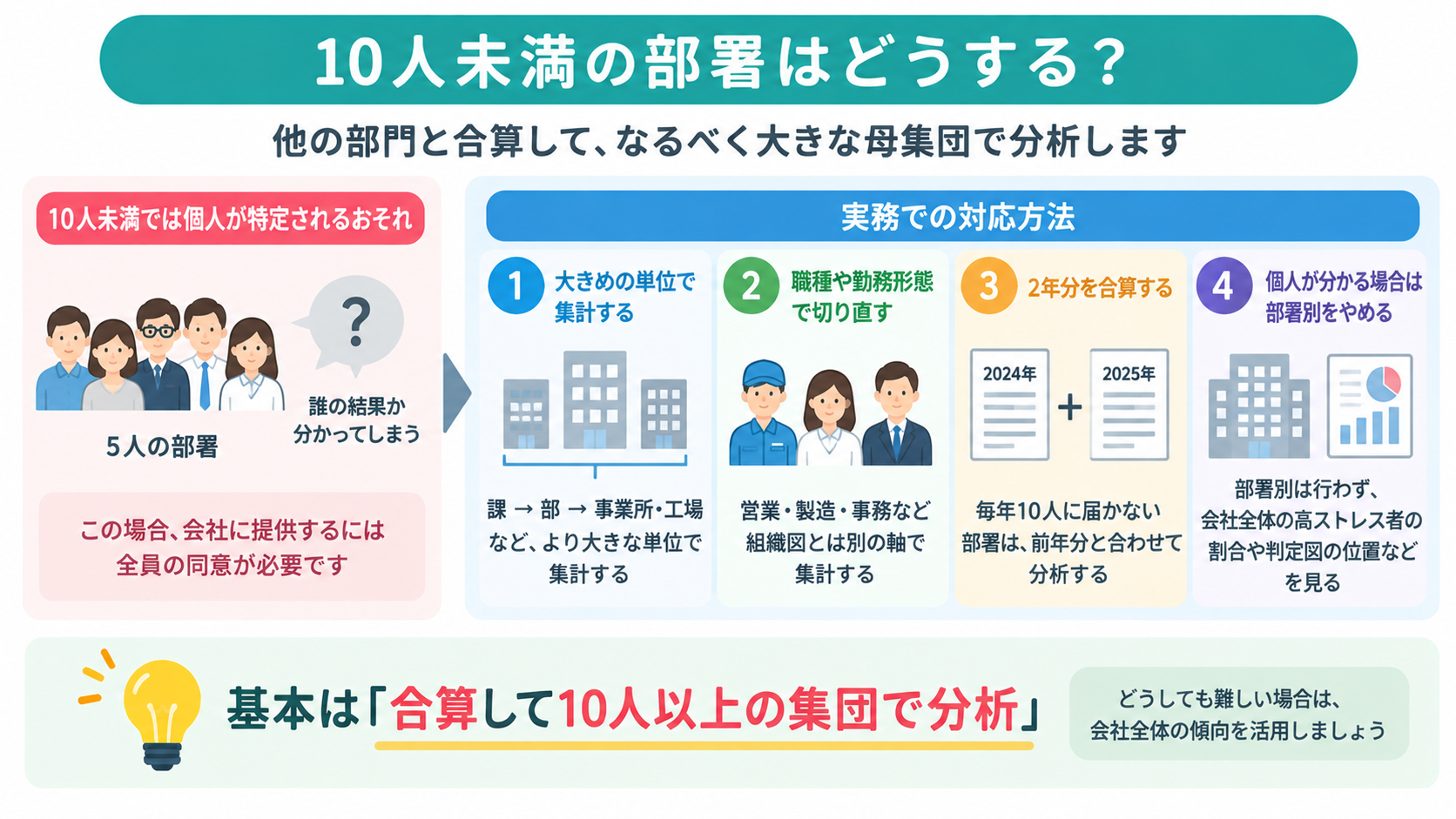 10人未満の部署で集団分析を行う方法を示す図。個人特定を避けるため、課を部や事業所単位にまとめる、職種や勤務形態で集計し直す、2年分を合算するなどして、原則10人以上の集団にする。難しい場合は部署別分析を行わず、会社全体の傾向を見る。