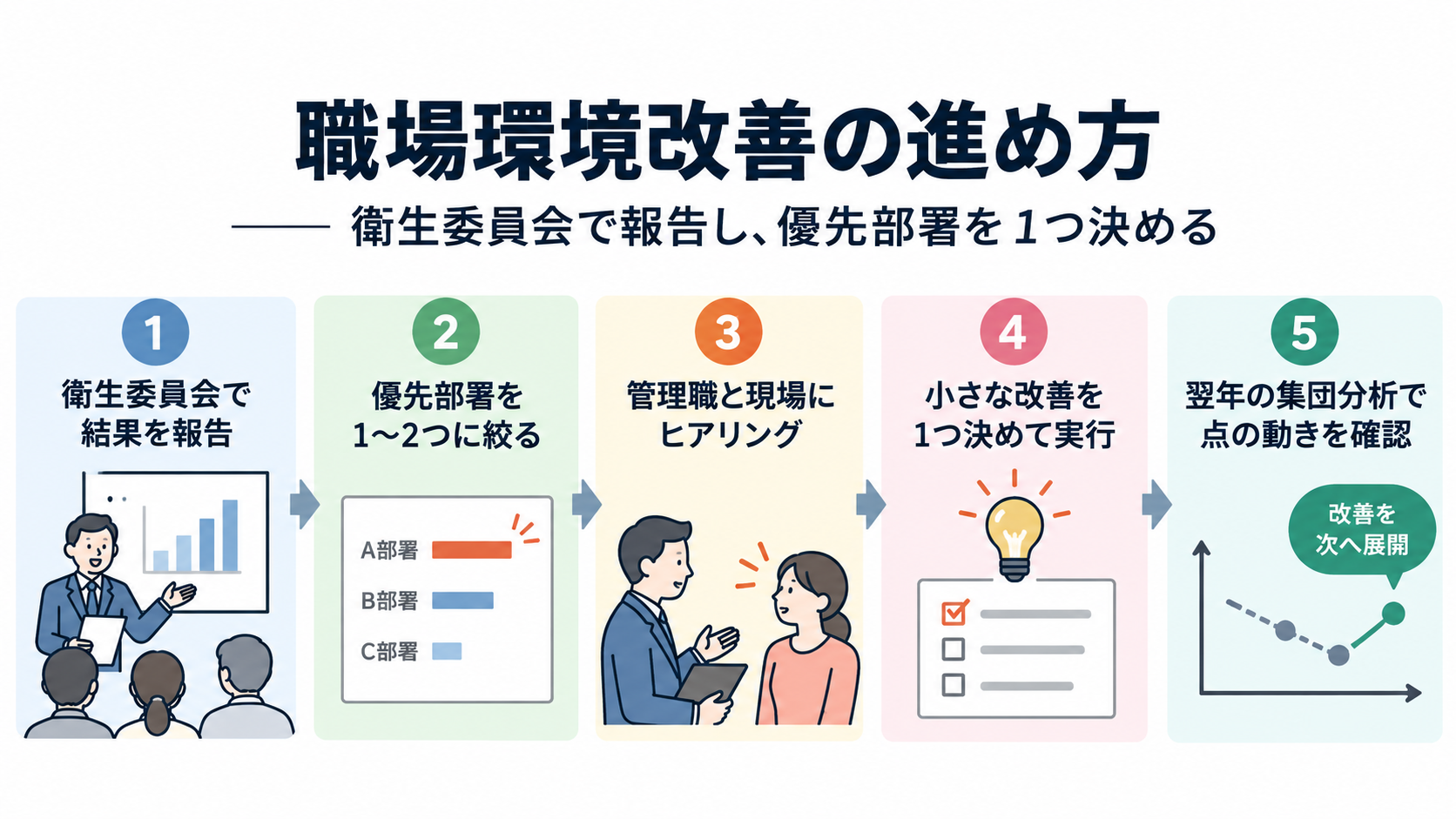 衛生委員会で結果を報告し、優先部署を1〜2つに絞り、現場へのヒアリング、小さな改善の実行、翌年の集団分析で効果確認へ進む5段階の職場環境改善フロー。