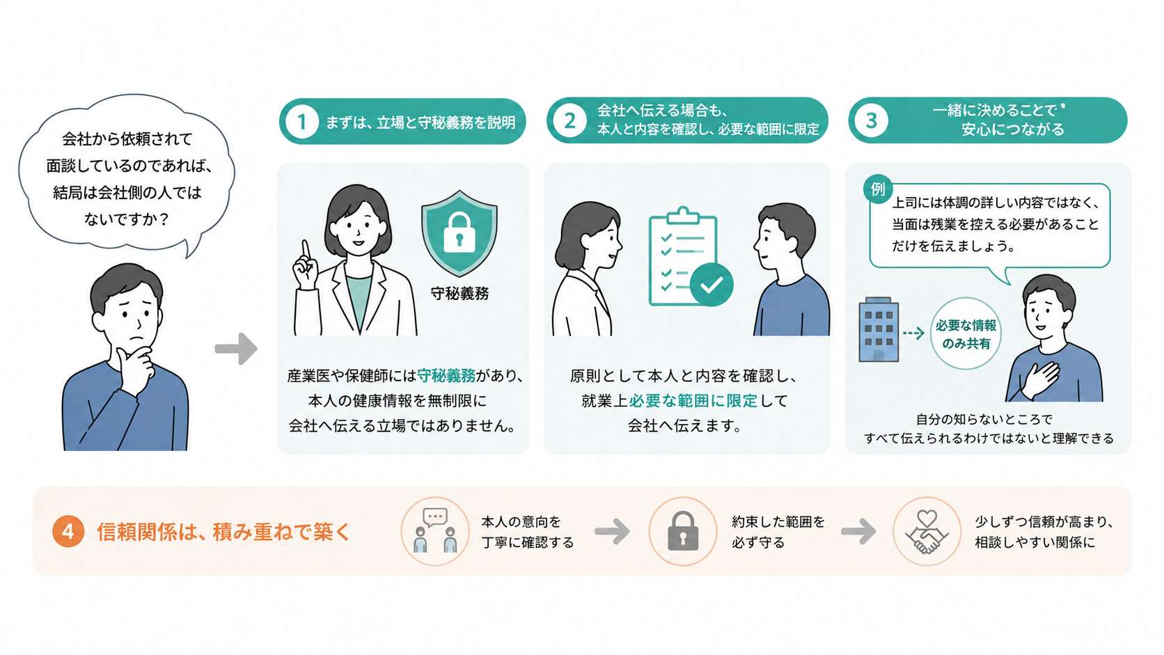 会社から依頼された面談への不信感に対し、産業医や保健師の守秘義務、本人と確認したうえで就業上必要な範囲に限定して情報共有すること、約束した範囲を守る積み重ねが信頼関係につながることを示した図解。