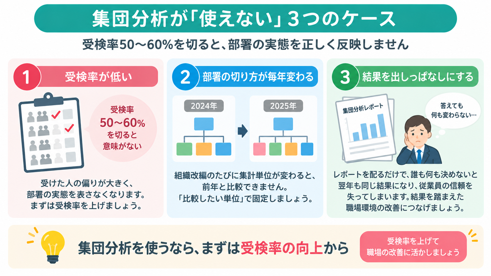 集団分析が使いにくくなる3つのケースを示す図。①受検率が50〜60%を下回る、②部署の集計単位が毎年変わる、③結果を出すだけで改善につなげない場合。集団分析を活かすには、受検率を高め、比較単位を固定し、結果を職場改善に反映することが重要。