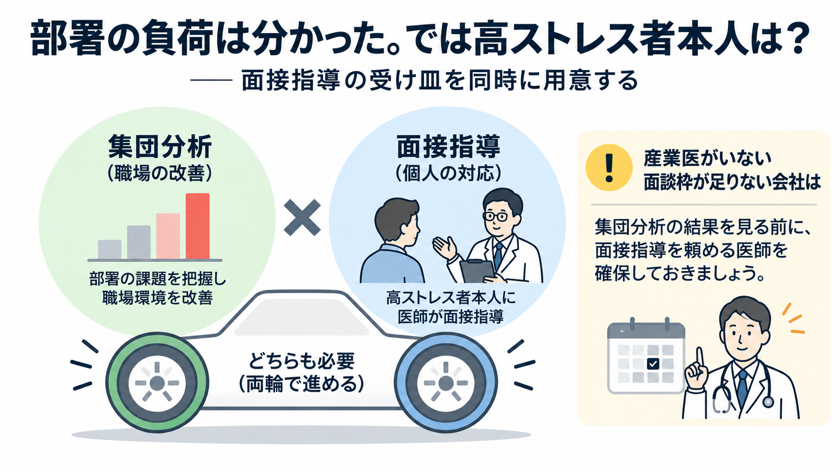 団分析による職場改善と、高ストレス者本人への医師の面接指導を「両輪」として示した図。産業医や面談枠が不足する会社は、事前に面接指導を依頼できる医師の確保が必要と説明している。