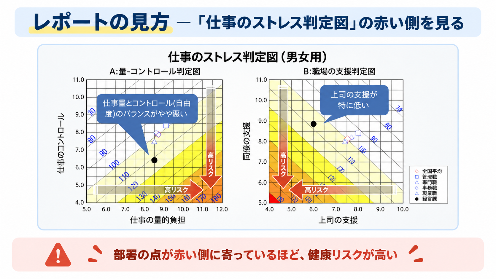 仕事のストレス判定図を使ったレポートの見方。量‐コントロール判定図と職場の支援判定図の2つを示し、部署の点が赤い高リスク領域に近いほど健康リスクが高いことを説明している。