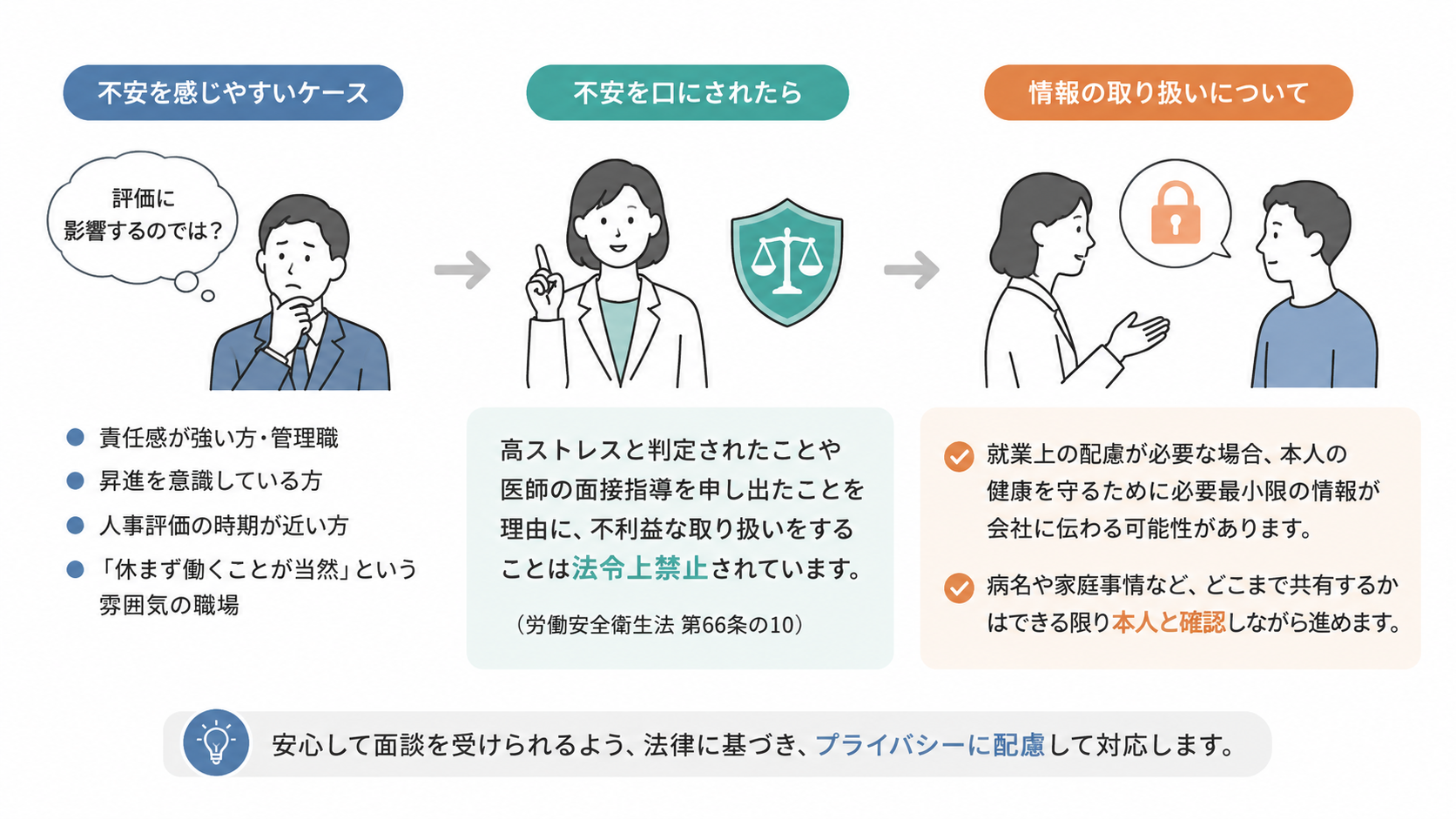 ストレスチェック後の医師面接指導について、評価への不安を感じやすい人、不利益な取り扱いは法令で禁止されていること、必要最小限の情報共有と本人確認を大切にすることを示した図解。