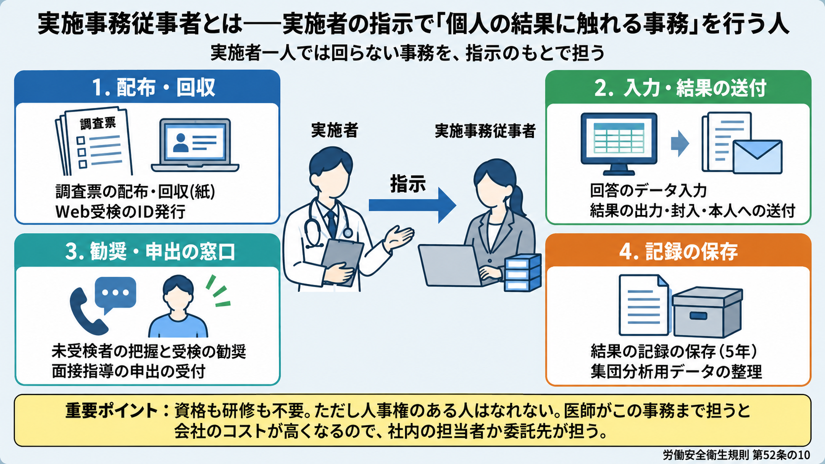 実施事務従事者とは、実施者の指示で個人の結果に触れる事務を行う人。業務は1配布・回収(調査票の配布・回収、Web受検のID発行)、2入力・結果の送付(回答のデータ入力、結果の出力・封入・本人への送付)、3勧奨・申出の窓口(未受検者の把握と受検の勧奨、面接指導の申出の受付)、4記録の保存(結果の記録の保存5年、集団分析用データの整理)。資格も研修も不要だが人事権のある人はなれない。医師がこの事務まで担うと会社のコストが高くなるので社内の担当者か委託先が担う(安衛則52条の10)