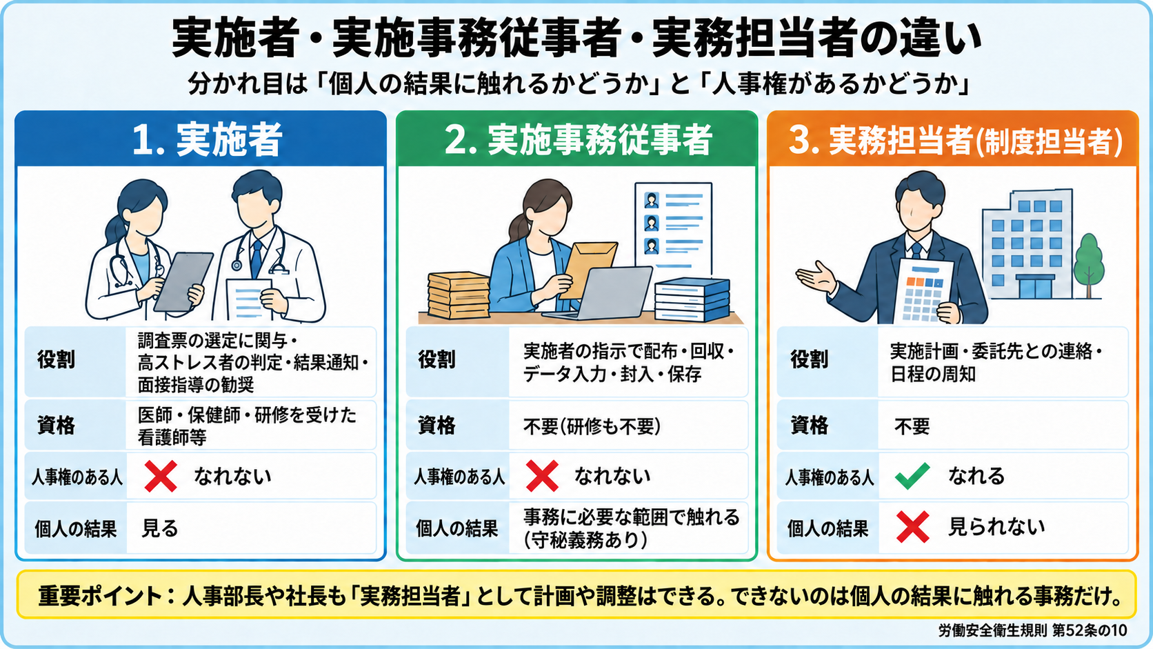実施者・実施事務従事者・実務担当者の違い。実施者は調査票の選定に関与・高ストレス者の判定・結果通知・面接指導の勧奨を行い医師・保健師・研修を受けた看護師等、人事権のある人はなれず個人の結果を見る。実施事務従事者は実施者の指示で配布・回収・データ入力・封入・保存を行い資格も研修も不要、人事権のある人はなれず事務に必要な範囲で結果に触れる(守秘義務あり)。実務担当者(制度担当者)は実施計画・委託先との連絡・日程の周知を行い人事権のある人もなれるが個人の結果は見られない(安衛則52条の10)