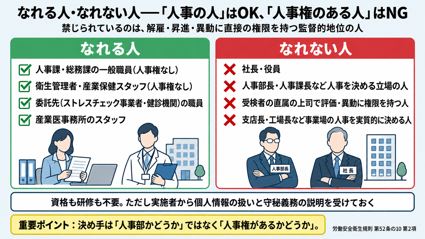 実施事務従事者になれる人・なれない人。なれる人は人事課・総務課の一般職員(人事権なし)、衛生管理者・産業保健スタッフ(人事権なし)、委託先(ストレスチェック事業者・健診機関)の職員、産業医事務所のスタッフ。なれない人は社長・役員、人事部長・人事課長など人事を決める立場の人、受検者の直属の上司で評価・異動に権限を持つ人、支店長・工場長など事業場の人事を実質的に決める人。資格も研修も不要だが実施者から個人情報の扱いと守秘義務の説明を受けておく。決め手は人事部かどうかではなく人事権があるかどうか(安衛則52条の10第2項)