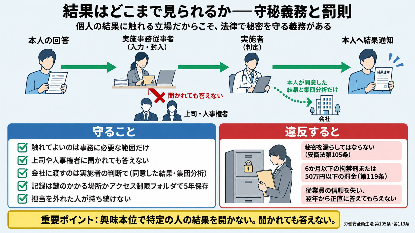 実施事務従事者の守秘義務と罰則。本人の回答→実施事務従事者(入力・封入)→実施者(判定)→本人へ結果通知の流れで、上司・人事権者に聞かれても答えない。会社に渡るのは本人が同意した結果と集団分析だけ。守ることは、触れてよいのは事務に必要な範囲だけ、聞かれても答えない、会社に渡すのは実施者の判断で、記録は鍵のかかる場所かアクセス制限フォルダで5年保存、担当を外れた人が持ち続けない。違反すると秘密を漏らしてはならない(安衛法105条)に反し6か月以下の拘禁刑または50万円以下の罰金(119条)、従業員の信頼も失う