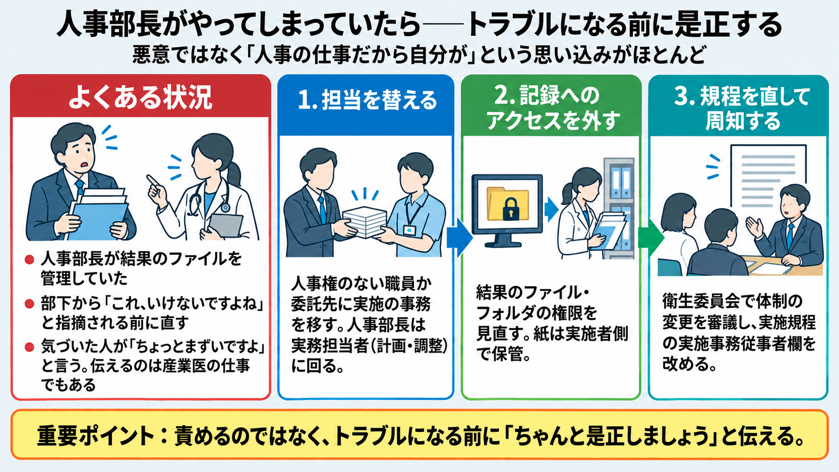 人事部長が実施事務従事者をやってしまっていたときの是正。よくある状況は人事部長が結果のファイルを管理していた、部下から指摘される前に直す、気づいた人が「ちょっとまずいですよ」と言う(伝えるのは産業医の仕事でもある)。是正の3ステップは、1担当を替える(人事権のない職員か委託先に実施の事務を移し人事部長は実務担当者に回る)、2記録へのアクセスを外す(ファイル・フォルダの権限を見直し紙は実施者側で保管)、3規程を直して周知する(衛生委員会で体制の変更を審議し実施規程を改める)。責めるのではなくトラブルになる前に是正しましょうと伝える