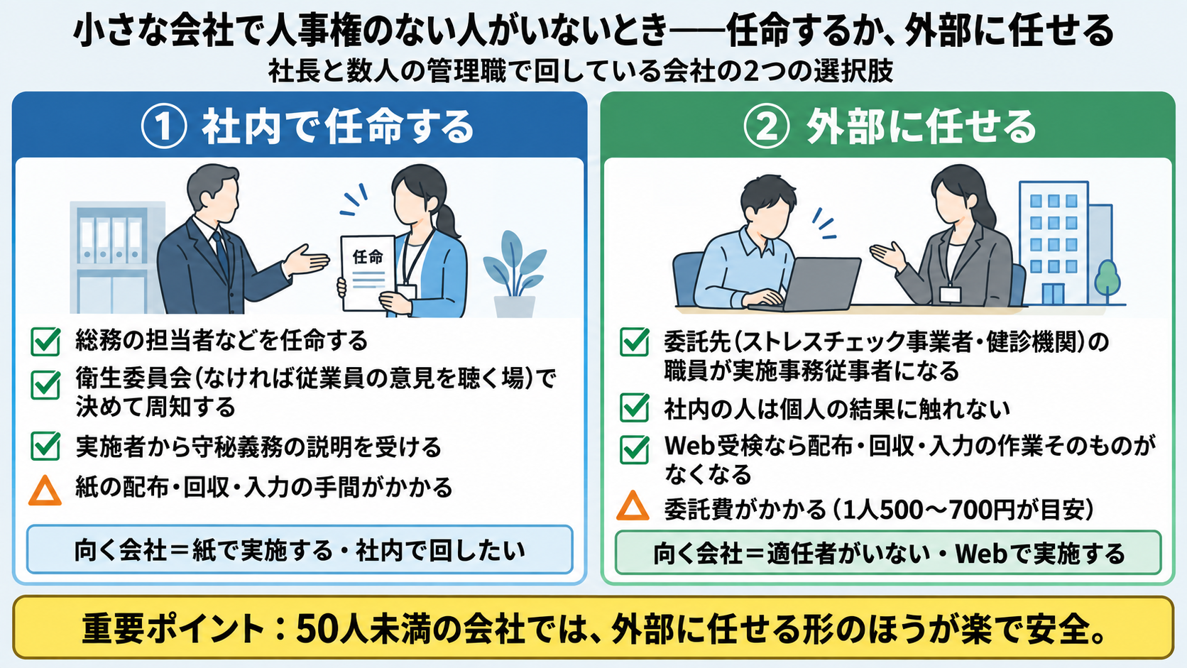 小さな会社で人事権のない人がいないときの2つの選択肢。①社内で任命する(総務の担当者などを任命、衛生委員会か従業員の意見を聴く場で決めて周知、実施者から守秘義務の説明を受ける、紙の配布・回収・入力の手間がかかる。紙で実施する・社内で回したい会社向き)。②外部に任せる(委託先の職員が実施事務従事者になる、社内の人は個人の結果に触れない、Web受検なら配布・回収・入力の作業がなくなる、委託費は1人500〜700円が目安。適任者がいない・Webで実施する会社向き)。50人未満の会社では外部に任せる形のほうが楽で安全
