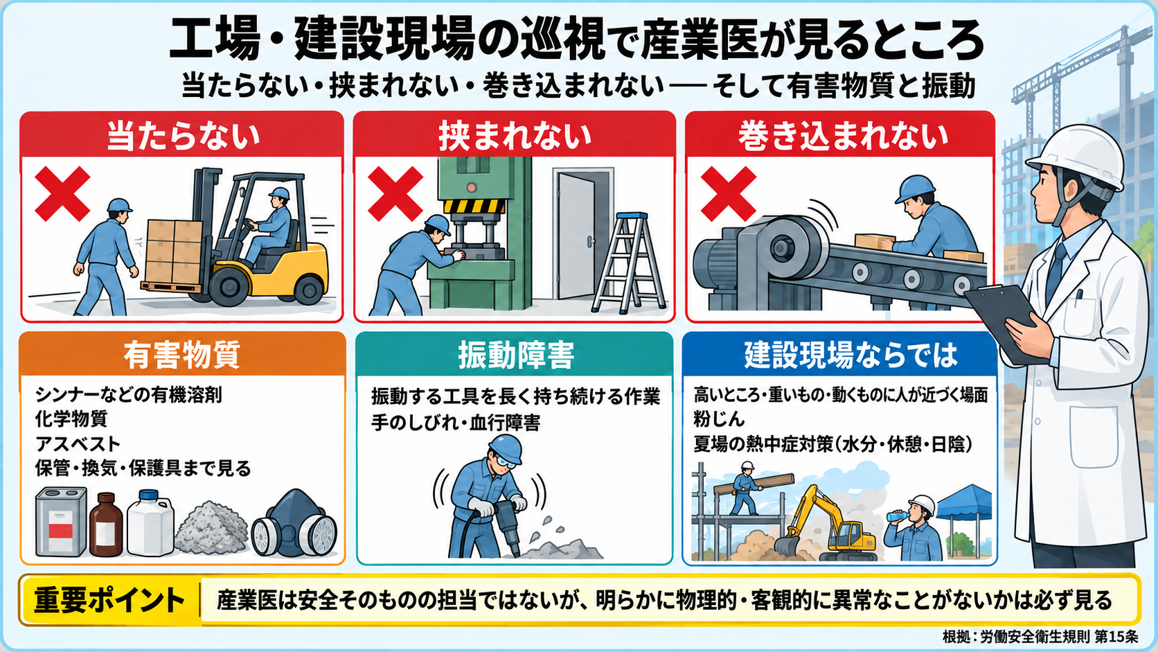 工場・建設現場の職場巡視で産業医が見るポイント。当たらない・挟まれない・巻き込まれない(機械・脚立・高所)、有害物質(シンナーなどの有機溶剤・化学物質・アスベスト)、振動障害(振動する工具を長く持ち続けていないか)、明らかに物理的に異常なことがないか。産業医は安全の専門家ではないが、客観的に見て危ないところを指摘する。