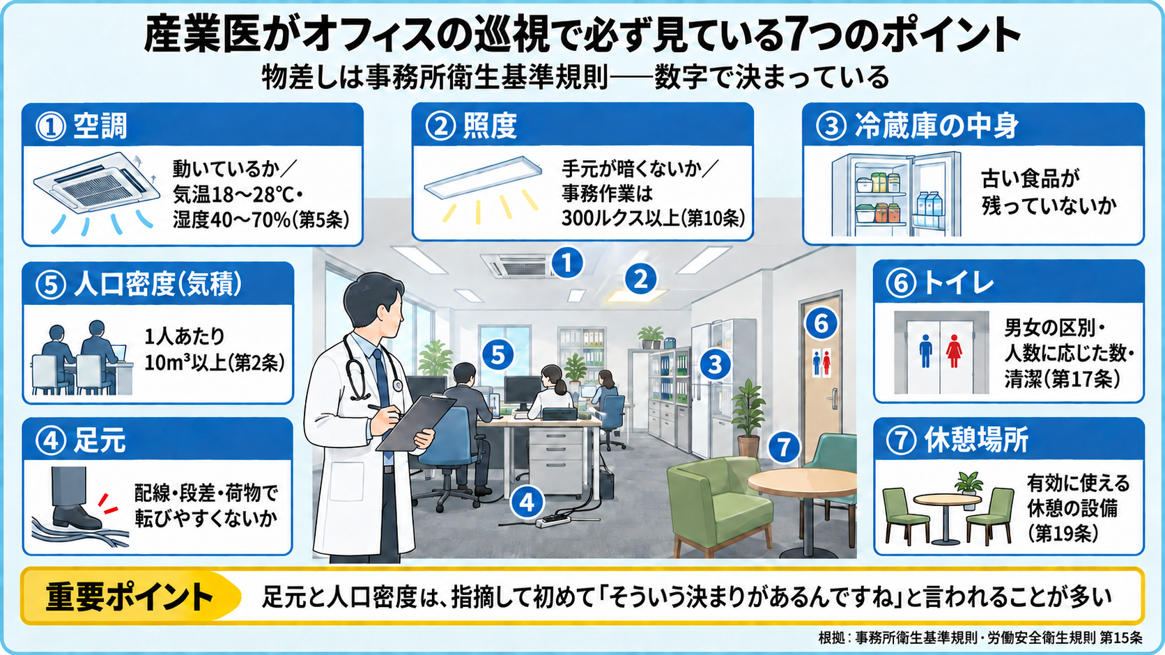 産業医がオフィスの職場巡視で必ず見ているポイントと事務所衛生基準規則の物差し。空調が動いているか(気温18〜28℃・湿度40〜70%)、照度(一般的な事務作業300ルクス以上)、冷蔵庫の中身(古い食品がないか)、足元(つまずいて転びやすくなっていないか)、人口密度(気積=1人10m³以上)、トイレ(男女の区別・数・清潔)、休憩場所があるか。