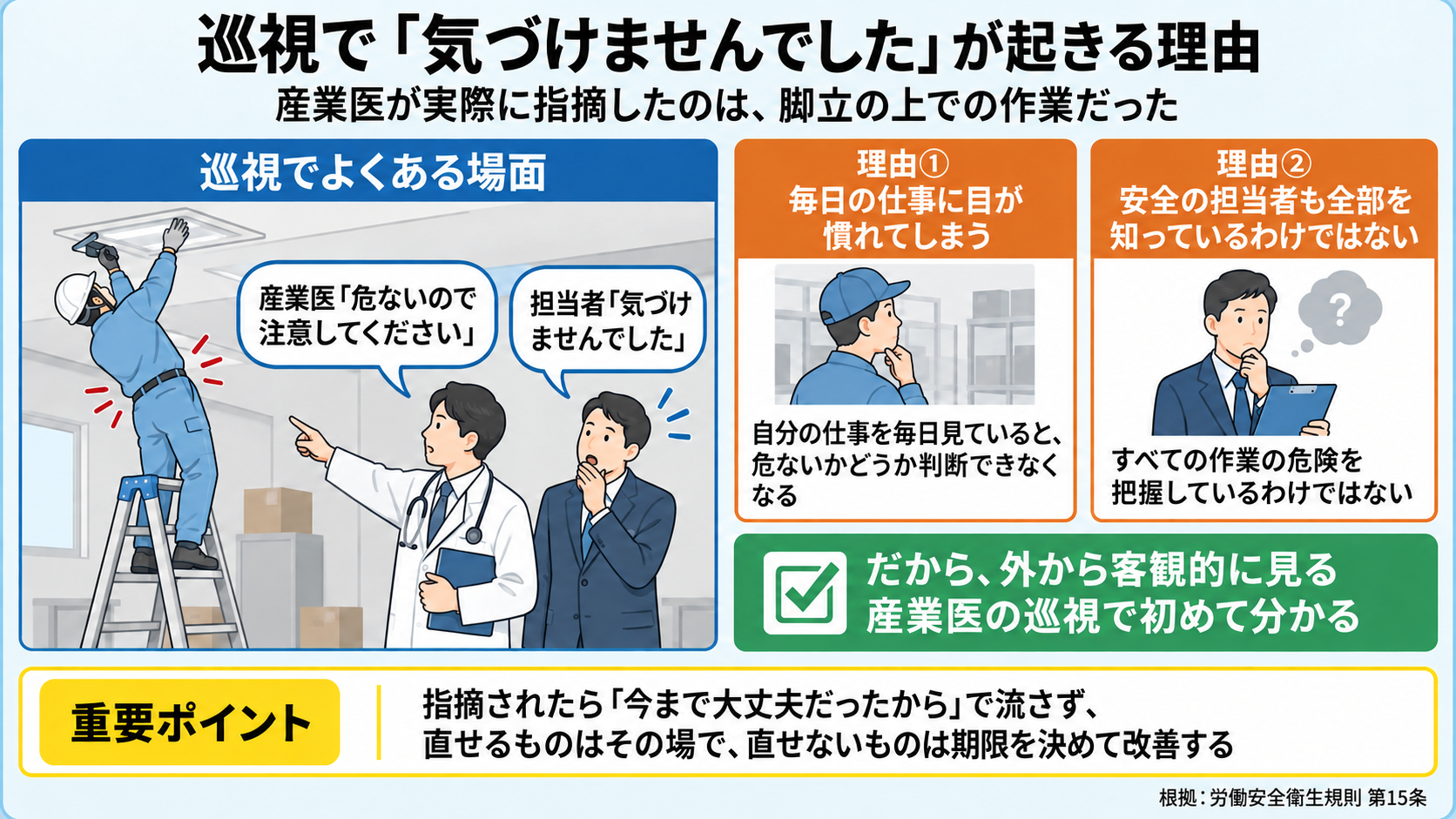 巡視で「気づけませんでした」が起きる理由の図。脚立の上での危ない作業を産業医が指摘すると、会社は「気づけませんでした」と言う。理由①毎日の仕事に目が慣れて、危ないかどうか判断できなくなっている。理由②安全の担当者はいるが、全部の作業を知っているわけではない。だから外から見る産業医の巡視で見つかる。