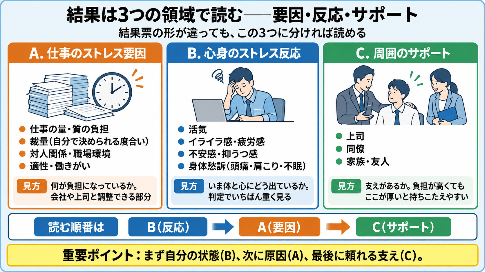 ストレスチェックの結果は3つの領域で読む。A仕事のストレス要因(仕事の量・質の負担、裁量、対人関係・職場環境、適性・働きがい)は何が負担になっているかで会社や上司と調整できる部分。B心身のストレス反応(活気、イライラ感・疲労感、不安感・抑うつ感、身体愁訴)はいま体と心にどう出ているかで判定でいちばん重く見る。C周囲のサポート(上司・同僚・家族や友人)は支えがあるかで、負担が高くてもここが厚いと持ちこたえやすい。読む順番はB反応→A要因→Cサポート