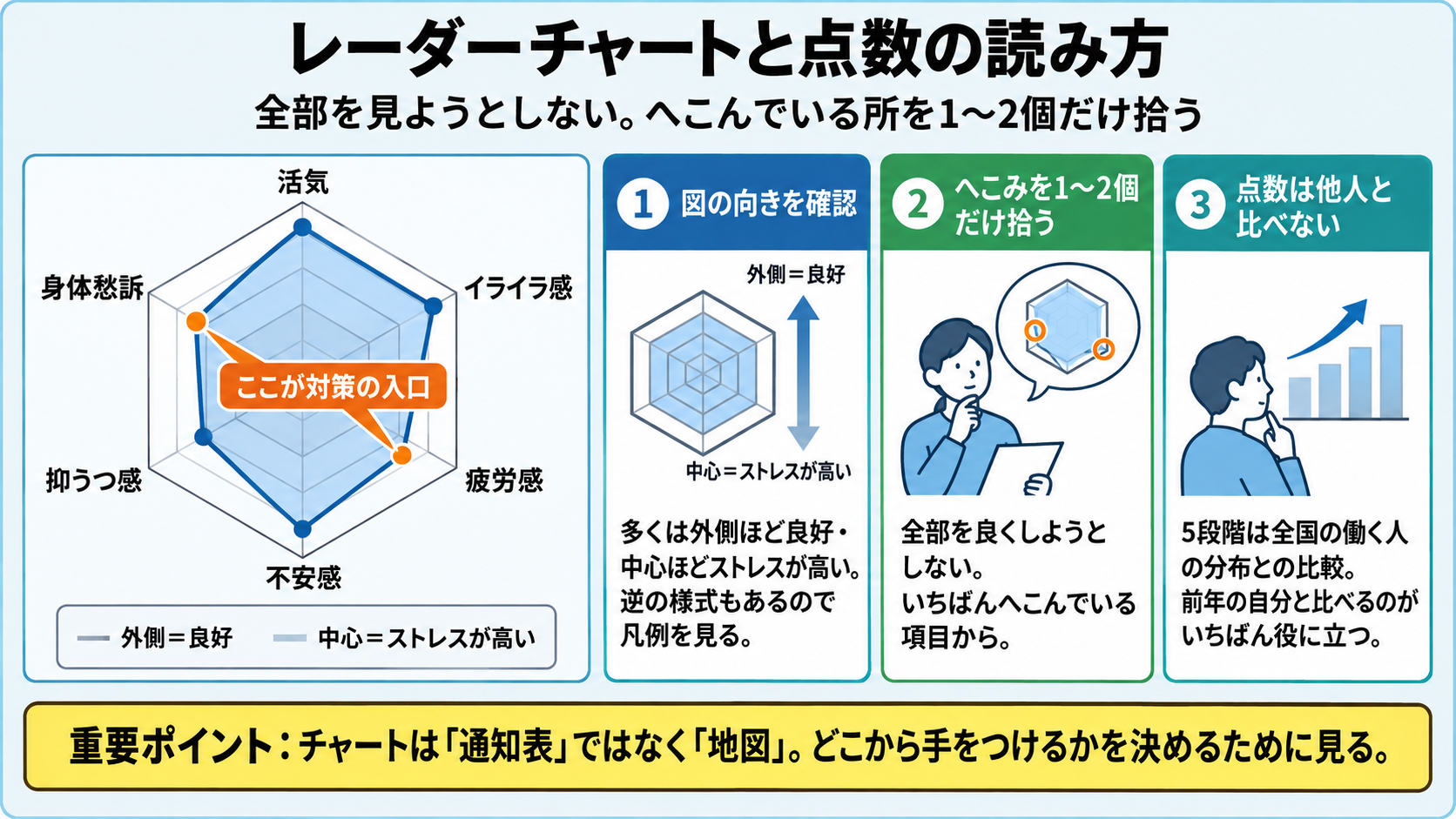 ストレスチェックのレーダーチャートと点数の読み方。活気・イライラ感・疲労感・不安感・抑うつ感・身体愁訴の6軸で、外側が良好、中心がストレスが高い。へこんでいる項目が対策の入口。コツは、1図の向きを確認(多くは外側ほど良好・中心ほどストレスが高い、逆の様式もあるので凡例を見る)、2へこみを1〜2個だけ拾う(全部を良くしようとしない)、3点数は他人と比べない(5段階は全国の働く人の分布との比較、前年の自分と比べるのが役に立つ)。チャートは通知表ではなく地図